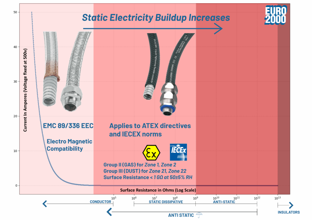 Surface Resistance v Current and Material Classification of Euro2000 products