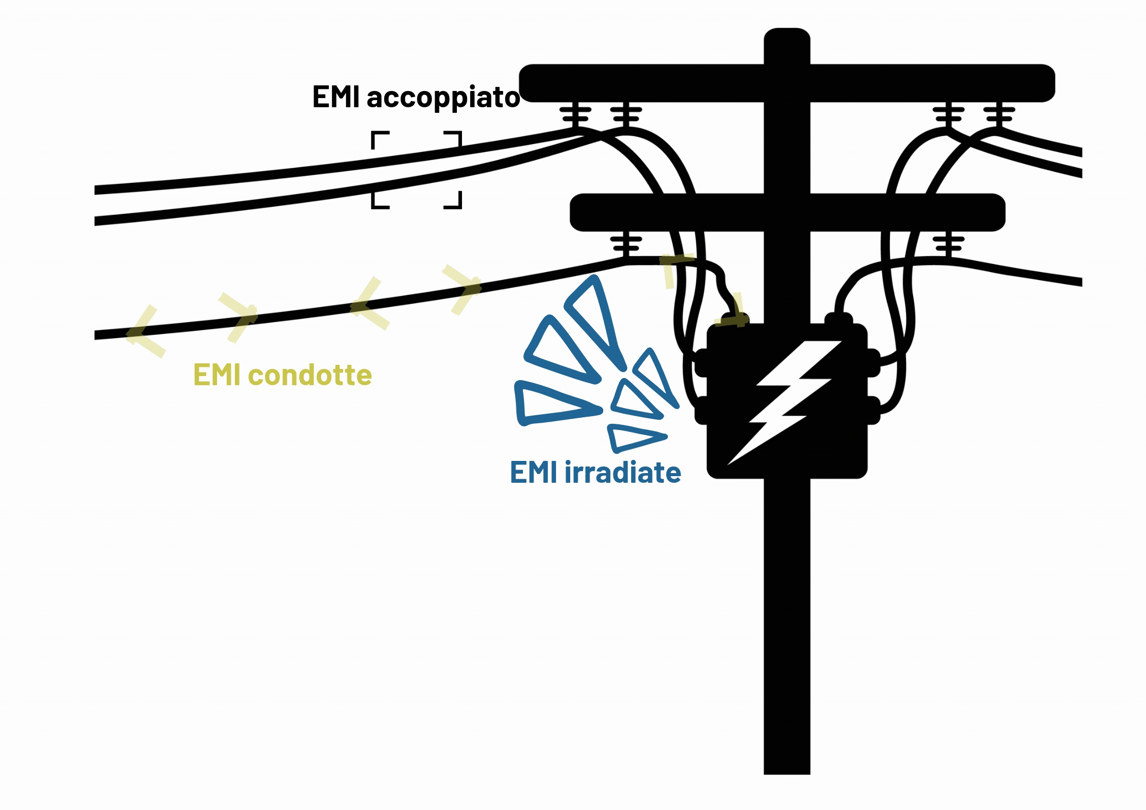 Rappresentazione delle EMI condotte, accoppiate e irradiate da un polo elettrico.