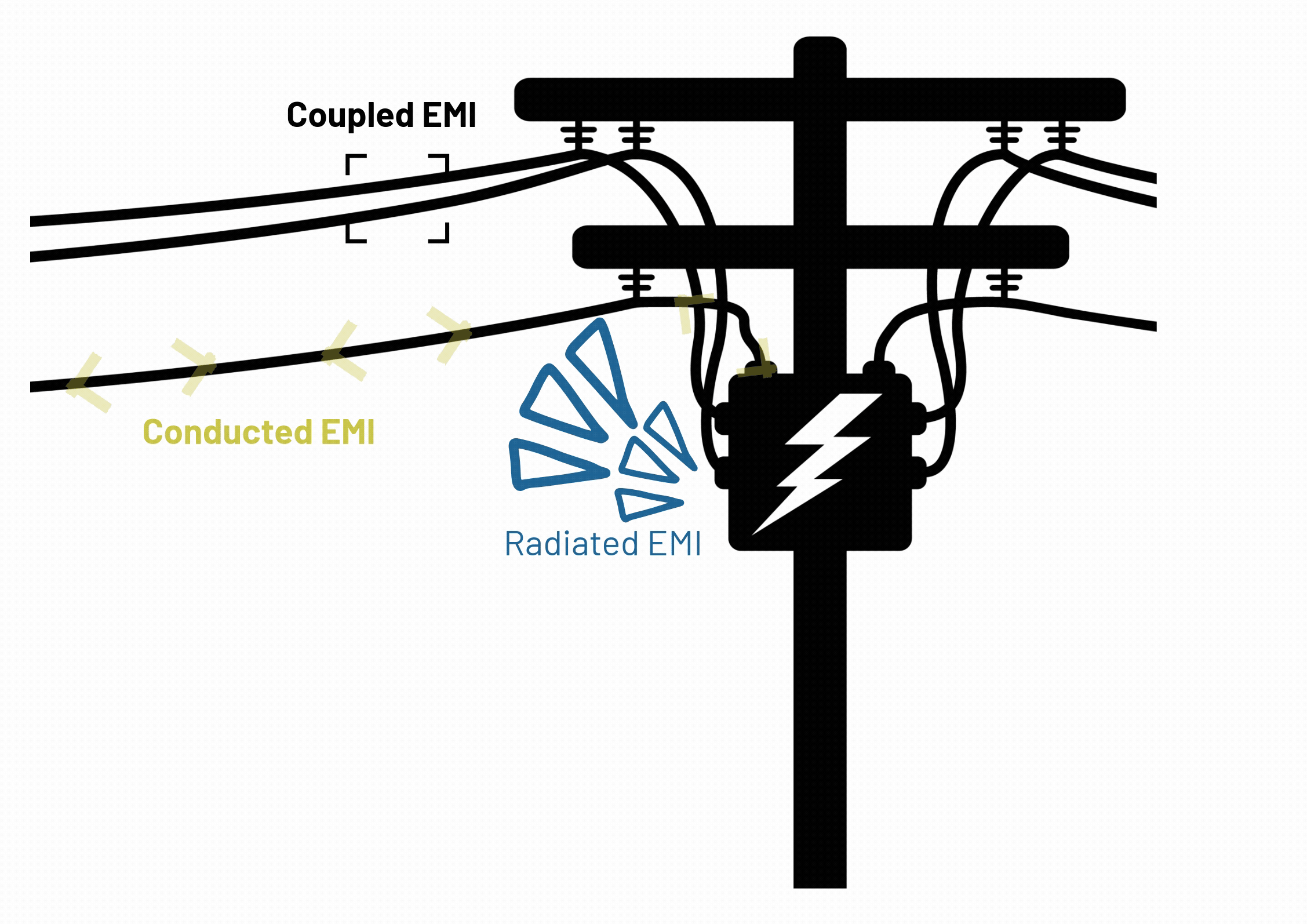 A depiction of Conducted, Coupled and Radiated EMI from a electric pole.