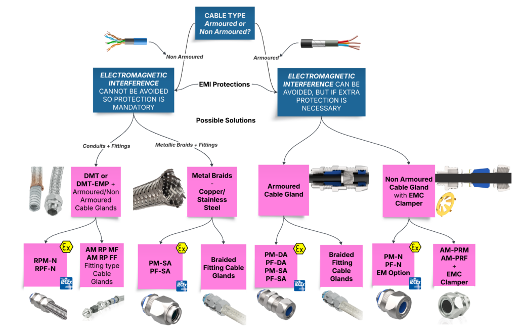 A Flow Chart of Euro2000 Products for EMI Protection