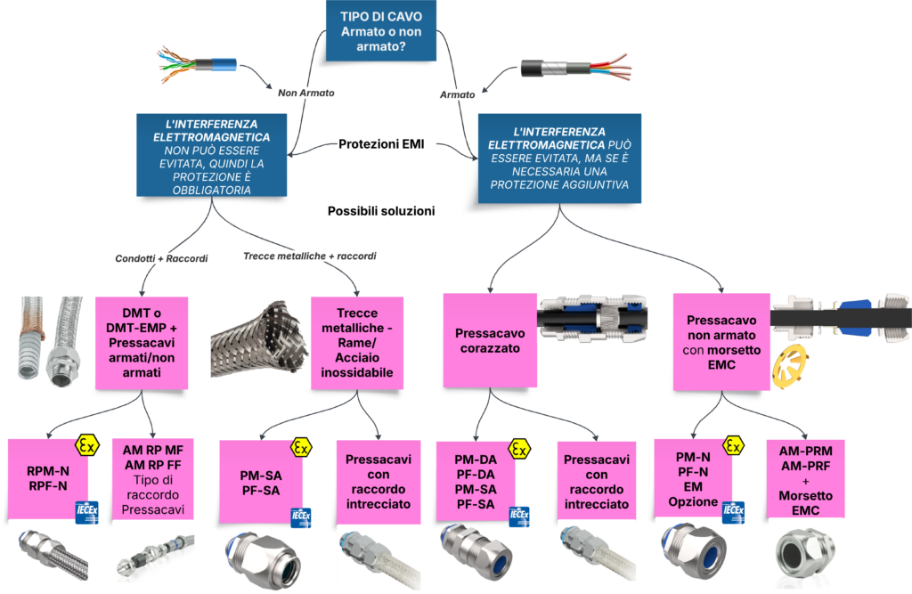 Diagramma di flusso dei prodotti Euro2000 per la protezione EMI